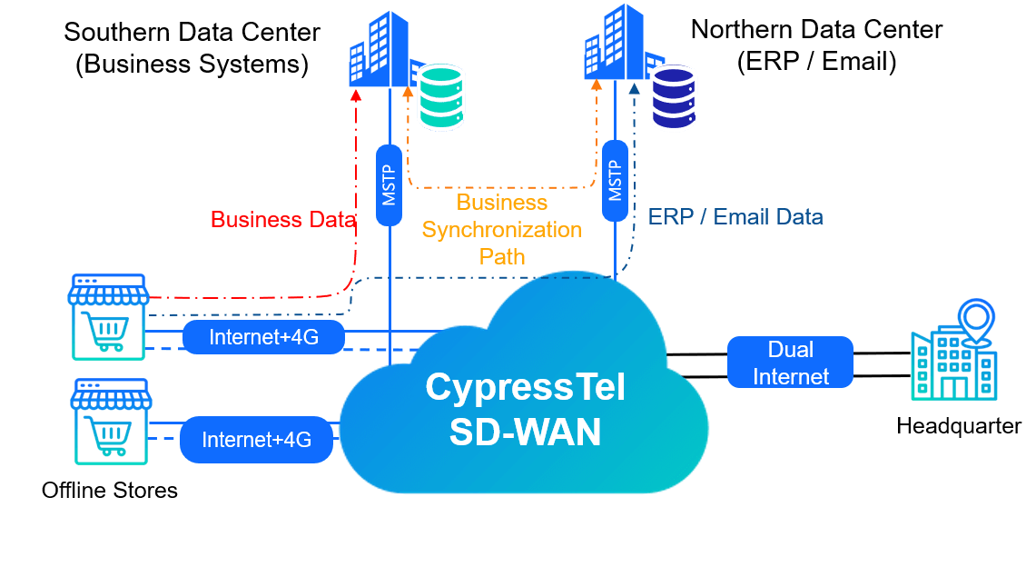Retail_SD-WAN_Diagram_1202.png